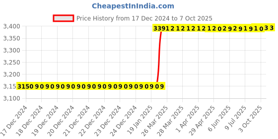 moglix.com Totem IS-1976 12x1.75mm HSS-E Uncoated B Type Long Left Side Cutting Tap totem Price History Graph from 17 Dec 2024 to 7 Oct 2025