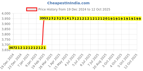 moglix.com Totem IS-1976 12x1mm HSS-E Uncoated B Type Long Left Side Cutting Tap totem Price History Graph from 19 Dec 2024 to 11 Oct 2025