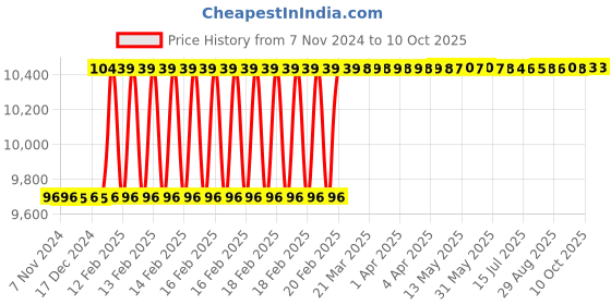 moglix.com Totem IS-1976 12x1mm Uncoated HSS-E Long Spiral Pointed Tap totem Price History Graph from 7 Nov 2024 to 10 Oct 2025