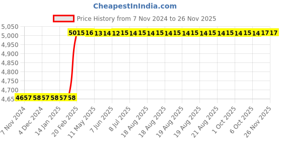 moglix.com Totem IS-1976 12x1mm Uncoated HSS-E Long Straight Fluted Tap totem Price History Graph from 7 Nov 2024 to 25 Nov 2025