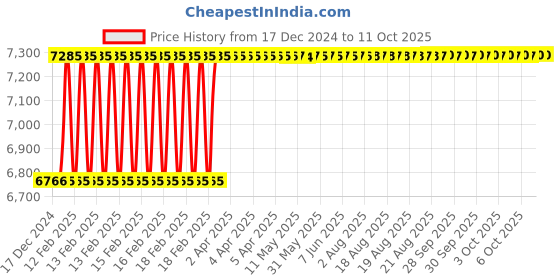 moglix.com Totem IS-1976 12x1mm Uncoated HSS-E Spirex Machine Tap totem Price History Graph from 17 Dec 2024 to 11 Oct 2025