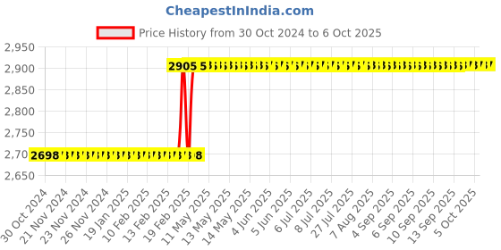 moglix.com Totem IS-1976 1.4x0.35mm Uncoated HSS-E Long Spiral Pointed Tap totem Price History Graph from 30 Oct 2024 to 6 Oct 2025