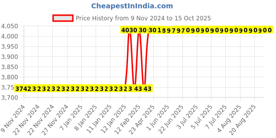 moglix.com Totem IS-1976 1.4x0.35mm Uncoated HSS-E Long Straight Fluted Tap totem Price History Graph from 9 Nov 2024 to 15 Oct 2025