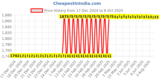 moglix.com Totem IS-1976 14x1.25mm Uncoated C Type HSS-E Long Left Side Cutting Tap totem Price History Graph from 17 Dec 2024 to 7 Oct 2025