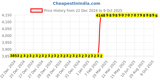 moglix.com Totem IS-1976 14x1.25mm Uncoated HSS-E Long Straight Fluted Tap totem Price History Graph from 22 Dec 2024 to 9 Oct 2025