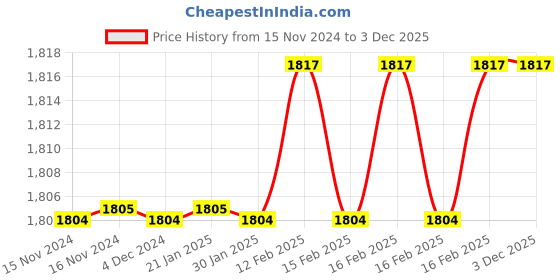 moglix.com Totem IS-1976 14x1.5mm Gold HSS-E Spirex Machine Tap totem Price History Graph from 15 Nov 2024 to 3 Dec 2025