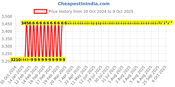 moglix.com Totem IS-1976 14x1.5mm Uncoated HSS-E Long Spiral Pointed Tap totem Price History Graph from 30 Oct 2024 to 8 Oct 2025