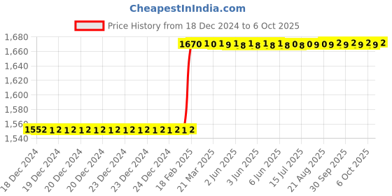 moglix.com Totem IS-1976 14x1mm Gold C Type HSS-E Long Left Side Cutting Tap totem Price History Graph from 18 Dec 2024 to 6 Oct 2025