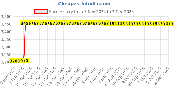 moglix.com Totem IS-1976 14x1mm Gold HSS-E Spirex Machine Tap totem Price History Graph from 7 Nov 2024 to 1 Dec 2025