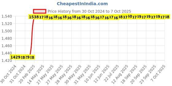 moglix.com Totem IS-1976 14x1mm Uncoated HSS-E Long Spiral Pointed Tap totem Price History Graph from 30 Oct 2024 to 7 Oct 2025