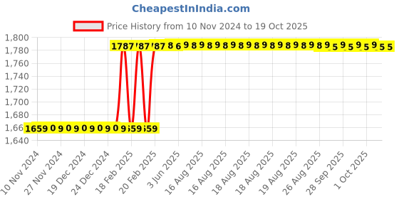 moglix.com Totem IS-1976 14x1mm Uncoated HSS-E Long Straight Fluted Tap totem Price History Graph from 10 Nov 2024 to 18 Oct 2025