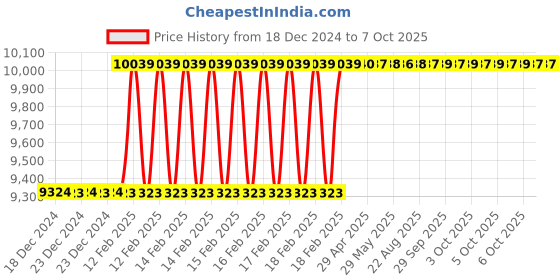 moglix.com Totem IS-1976 14x2mm Gold C Type HSS-E Long Left Side Cutting Tap totem Price History Graph from 18 Dec 2024 to 6 Oct 2025