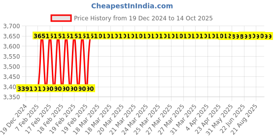 moglix.com Totem IS-1976 14x2mm Gold HSS-E Long Straight Fluted Tap totem Price History Graph from 19 Dec 2024 to 14 Oct 2025