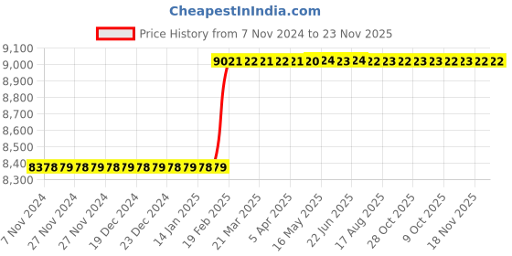 moglix.com Totem IS-1976 14x2mm HSS-E Gold B Type Long Left Side Cutting Tap totem Price History Graph from 7 Nov 2024 to 23 Nov 2025