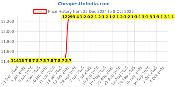 moglix.com Totem IS-1976 14x2mm HSS-E Uncoated B Type Long Left Side Cutting Tap totem Price History Graph from 25 Dec 2024 to 7 Oct 2025