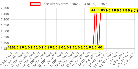 moglix.com Totem IS-1976 14x2mm Uncoated HSS-E Long Spiral Pointed Tap totem Price History Graph from 7 Nov 2024 to 15 Jul 2025