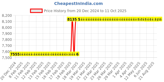 moglix.com Totem IS-1976 14x2mm Uncoated HSS-E Long Straight Fluted Tap totem Price History Graph from 20 Dec 2024 to 10 Oct 2025