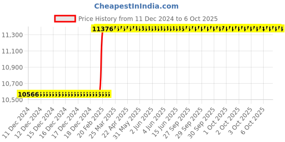 moglix.com Totem IS-1976 14x2mm Uncoated HSS-E Spirex Machine Tap totem Price History Graph from 11 Dec 2024 to 6 Oct 2025