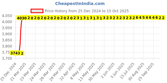 moglix.com Totem IS-1976 1.6x0.35mm Gold HSS-E Long Spiral Pointed Tap totem Price History Graph from 25 Dec 2024 to 15 Oct 2025