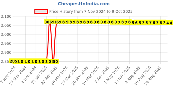 moglix.com Totem IS-1976 1.6x0.35mm Uncoated HSS-E Long Spiral Pointed Tap totem Price History Graph from 7 Nov 2024 to 8 Oct 2025