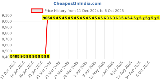 moglix.com Totem IS-1976 16x1.5mm Gold C Type HSS-E Long Left Side Cutting Tap totem Price History Graph from 11 Dec 2024 to 6 Oct 2025