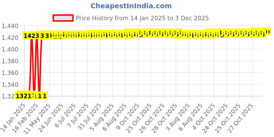 moglix.com Totem IS-1976 16x1.5mm Gold HSS-E Spirex Machine Tap totem Price History Graph from 14 Jan 2025 to 2 Dec 2025