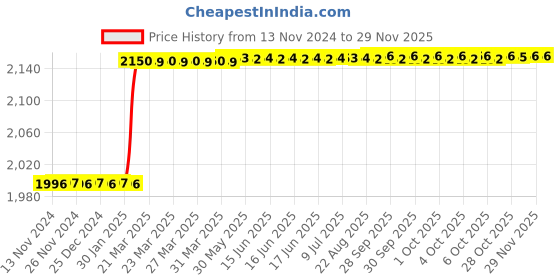 moglix.com Totem IS-1976 16x1.5mm HSS-E Gold B Type Long Left Side Cutting Tap totem Price History Graph from 13 Nov 2024 to 28 Nov 2025
