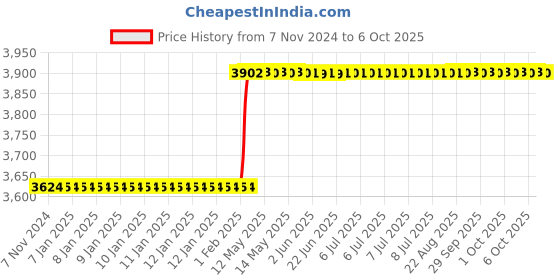 moglix.com Totem IS-1976 16x1.5mm HSS-E Uncoated B Type Long Left Side Cutting Tap totem Price History Graph from 7 Nov 2024 to 6 Oct 2025