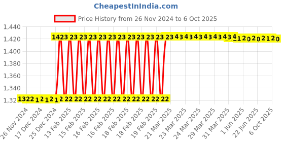moglix.com Totem IS-1976 16x1.5mm Uncoated HSS-E Spirex Machine Tap totem Price History Graph from 26 Nov 2024 to 6 Oct 2025