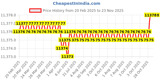 moglix.com Totem IS-1976 16x1mm Gold HSS-E Spirex Machine Tap totem Price History Graph from 20 Feb 2025 to 23 Nov 2025