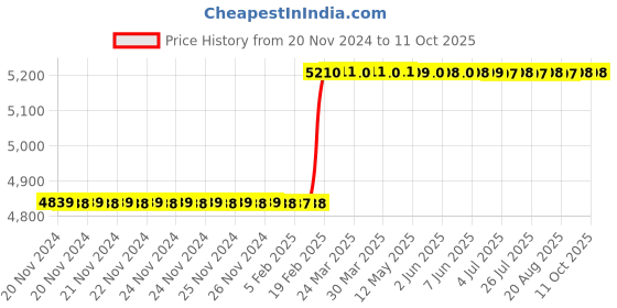 moglix.com Totem IS-1976 16x1mm HSS-E Gold B Type Long Left Side Cutting Tap totem Price History Graph from 20 Nov 2024 to 10 Oct 2025
