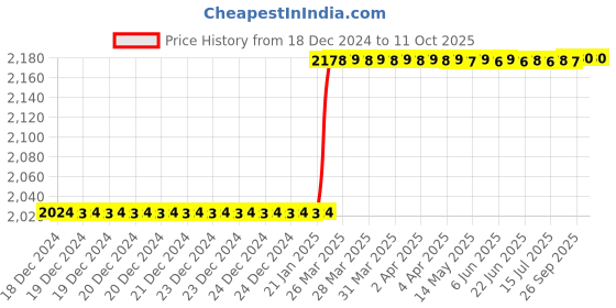 moglix.com Totem IS-1976 16x1mm HSS-E Uncoated B Type Long Left Side Cutting Tap totem Price History Graph from 18 Dec 2024 to 10 Oct 2025