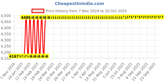 moglix.com Totem IS-1976 16x1mm Uncoated HSS-E Long Spiral Pointed Tap totem Price History Graph from 7 Nov 2024 to 10 Oct 2025