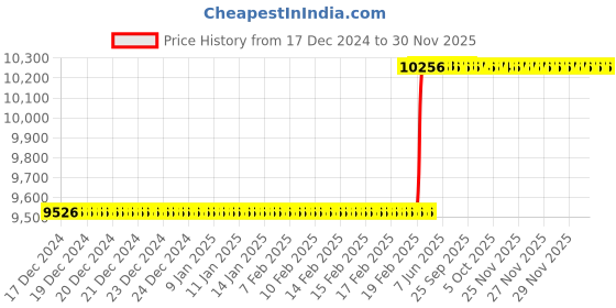 moglix.com Totem IS-1976 16x1mm Uncoated HSS-E Long Straight Fluted Tap totem Price History Graph from 17 Dec 2024 to 30 Nov 2025