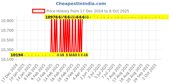 moglix.com Totem IS-1976 16x2mm Gold C Type HSS-E Long Left Side Cutting Tap totem Price History Graph from 17 Dec 2024 to 8 Oct 2025