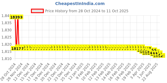 moglix.com Totem IS-1976 16x2mm Gold HSS-E Spirex Machine Tap totem Price History Graph from 28 Oct 2024 to 10 Oct 2025