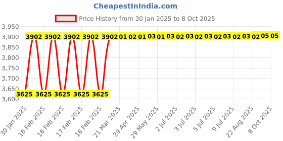 moglix.com Totem IS-1976 16x2mm HSS-E Uncoated B Type Long Left Side Cutting Tap totem Price History Graph from 30 Jan 2025 to 7 Oct 2025