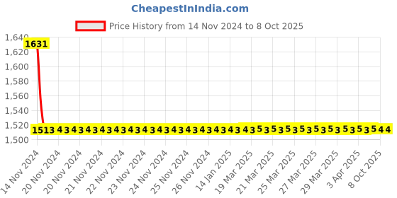 moglix.com Totem IS-1976 16x2mm Uncoated HSS-E Spirex Machine Tap totem Price History Graph from 14 Nov 2024 to 8 Oct 2025