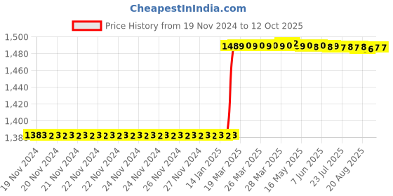 moglix.com Totem IS-1976 18x1.5mm HSS-E Uncoated B Type Long Left Side Cutting Tap totem Price History Graph from 19 Nov 2024 to 12 Oct 2025