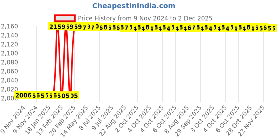 moglix.com Totem IS-1976 18x1mm Gold HSS-E Spirex Machine Tap totem Price History Graph from 9 Nov 2024 to 2 Dec 2025