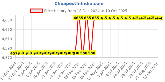 moglix.com Totem IS-1976 18x1mm HSS-E Uncoated B Type Long Left Side Cutting Tap totem Price History Graph from 18 Dec 2024 to 9 Oct 2025