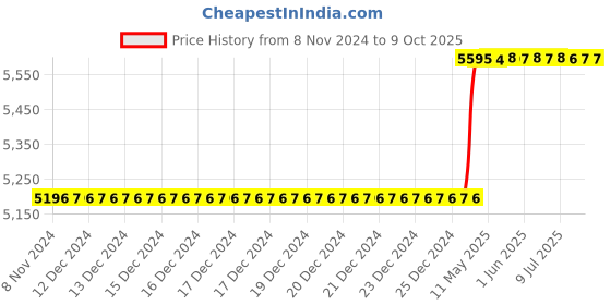 moglix.com Totem IS-1976 18x1mm Uncoated C Type HSS-E Long Left Side Cutting Tap totem Price History Graph from 8 Nov 2024 to 8 Oct 2025