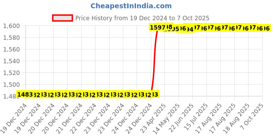 moglix.com Totem IS-1976 18x1mm Uncoated HSS-E Spirex Machine Tap totem Price History Graph from 19 Dec 2024 to 7 Oct 2025