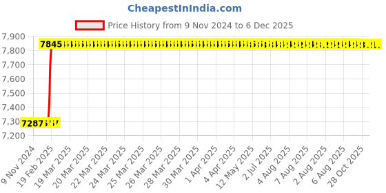 moglix.com Totem IS-1976 18x2.5mm Gold HSS-E Long Straight Fluted Tap totem Price History Graph from 9 Nov 2024 to 5 Dec 2025