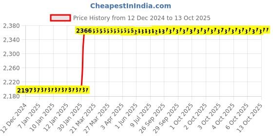 moglix.com Totem IS-1976 18x2.5mm Gold HSS-E Spirex Machine Tap totem Price History Graph from 12 Dec 2024 to 13 Oct 2025