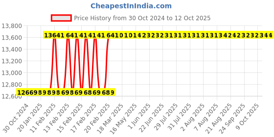 moglix.com Totem IS-1976 18x2.5mm Uncoated HSS-E Long Spiral Pointed Tap totem Price History Graph from 30 Oct 2024 to 11 Oct 2025