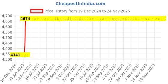 moglix.com Totem IS-1976 18x2mm Gold HSS-E Spirex Machine Tap totem Price History Graph from 19 Dec 2024 to 24 Nov 2025