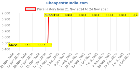 moglix.com Totem IS-1976 18x2mm HSS-E Gold B Type Long Left Side Cutting Tap totem Price History Graph from 21 Nov 2024 to 23 Nov 2025