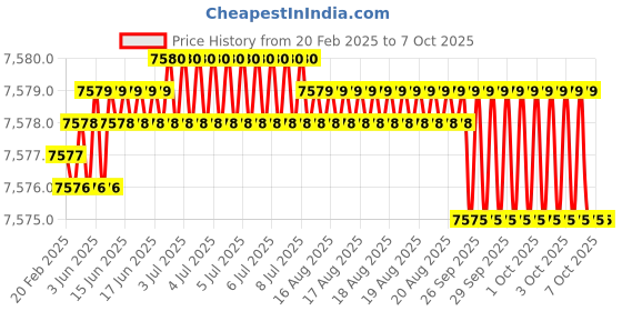moglix.com Totem IS-1976 18x2mm HSS-E Uncoated B Type Long Left Side Cutting Tap totem Price History Graph from 20 Feb 2025 to 6 Oct 2025