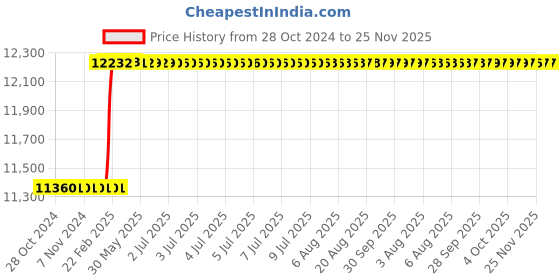 moglix.com Totem IS-1976 18x2mm Uncoated HSS-E Long Straight Fluted Tap totem Price History Graph from 28 Oct 2024 to 25 Nov 2025